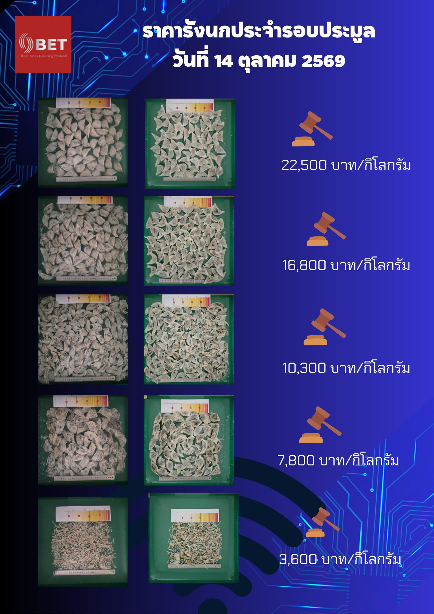 รอบประมูลปิดราคา 14 ตุลาคม 2569